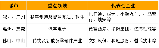 Key Development Areas of the Six Cities