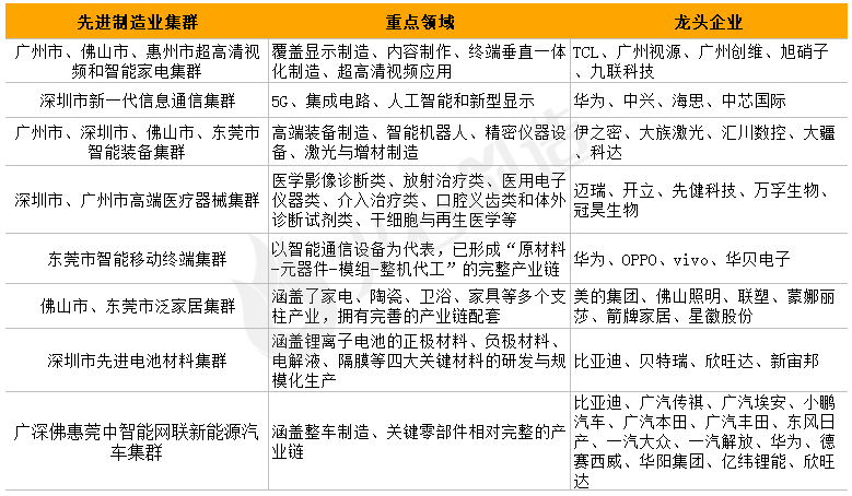 Guangdong Province's Advanced Manufacturing Clusters