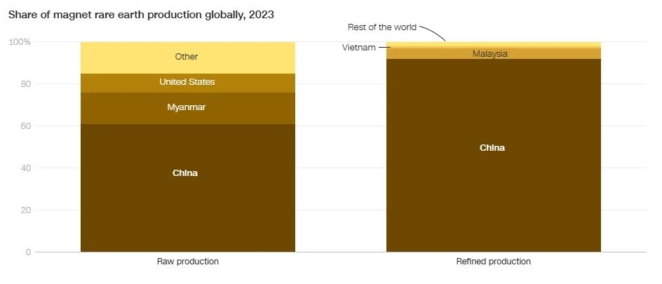 Rare Earths Impact