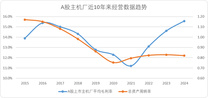 Automakers Operating Data