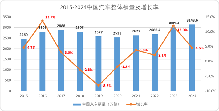 Auto Sales Growth