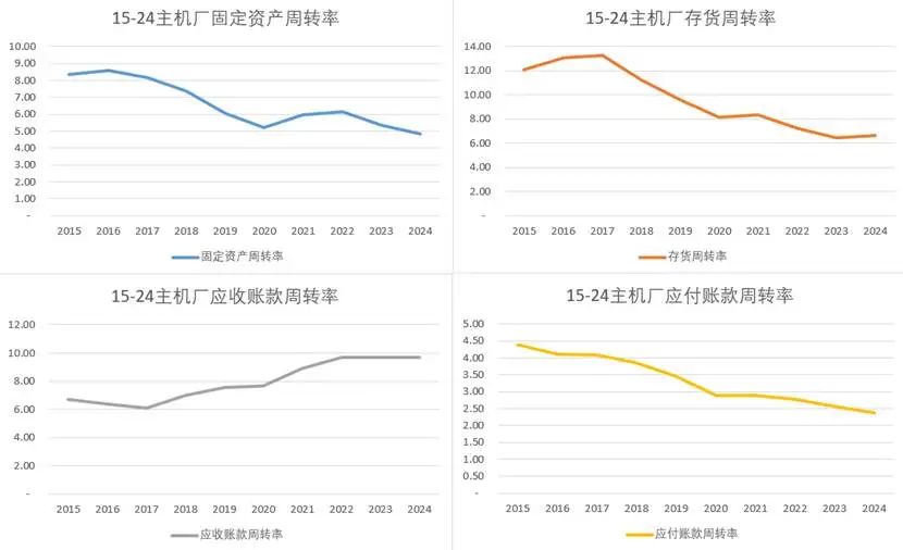 Automaker Turnover Data
