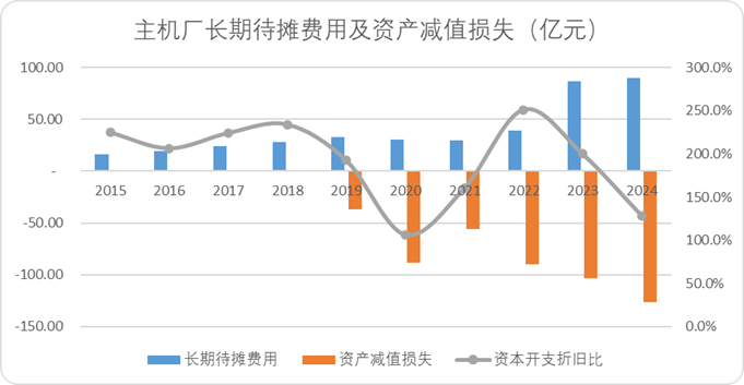 Automakers' Expenses and Losses