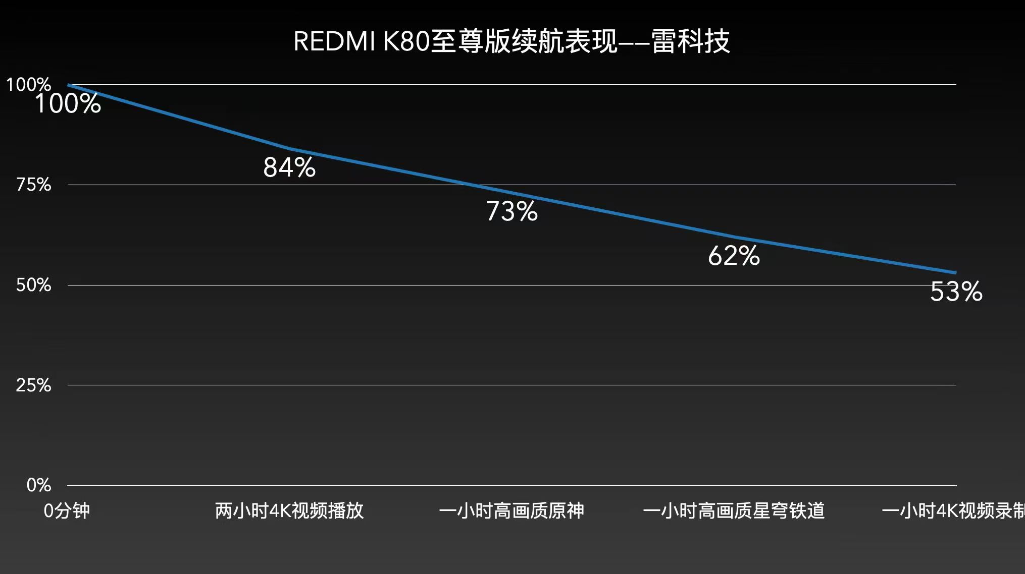 Redmi K80 Supreme Edition Battery Life