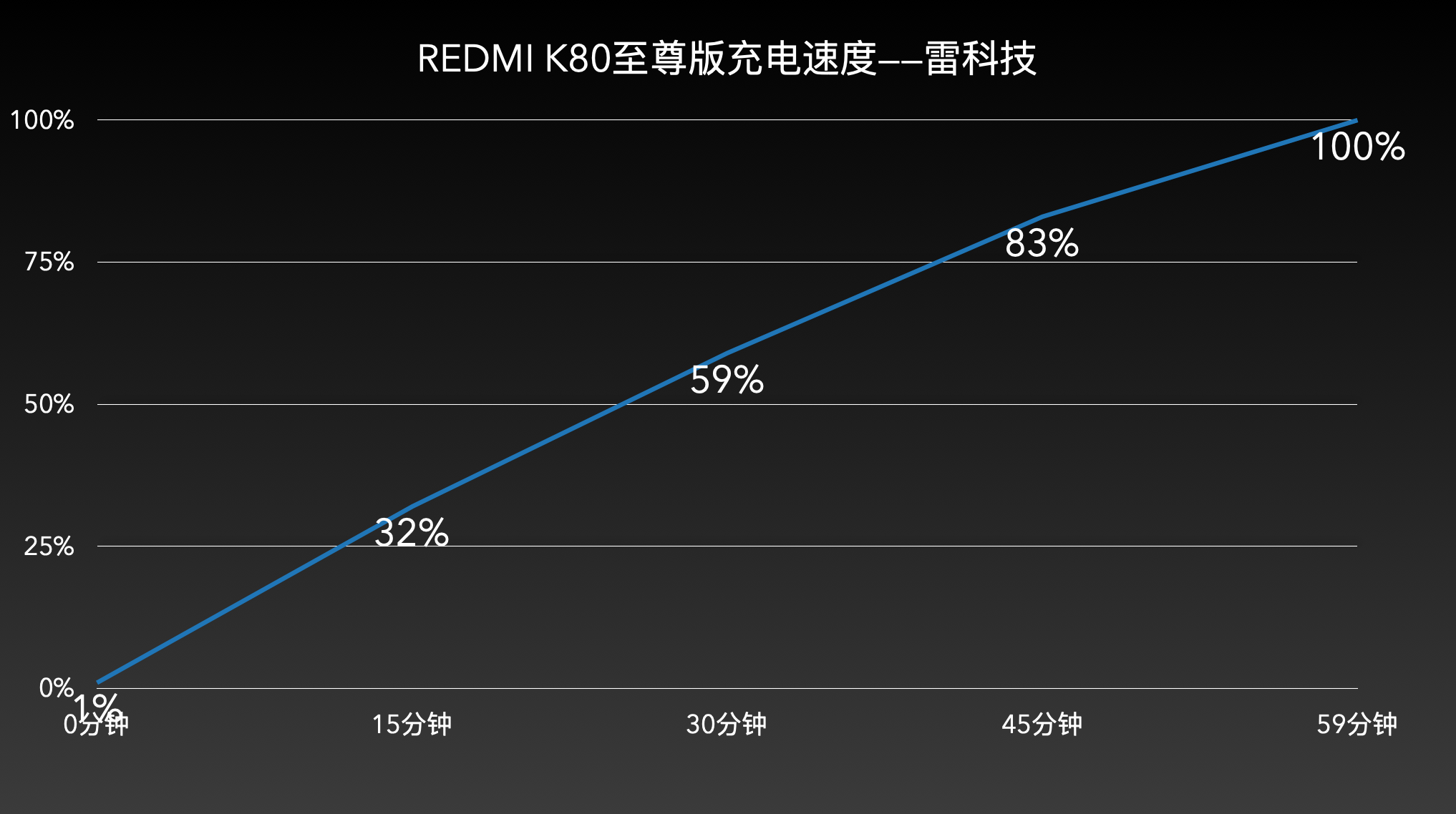 Redmi K80 Supreme Edition Charging Speed