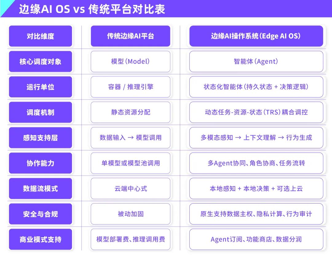 Edge AI Operating System