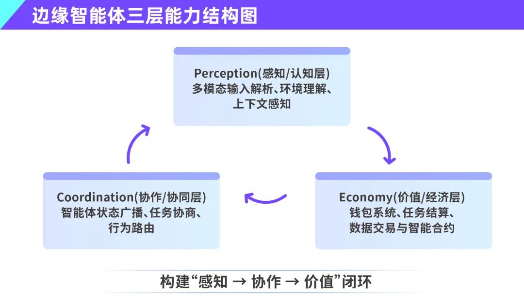 Edge AI Agent Workflow