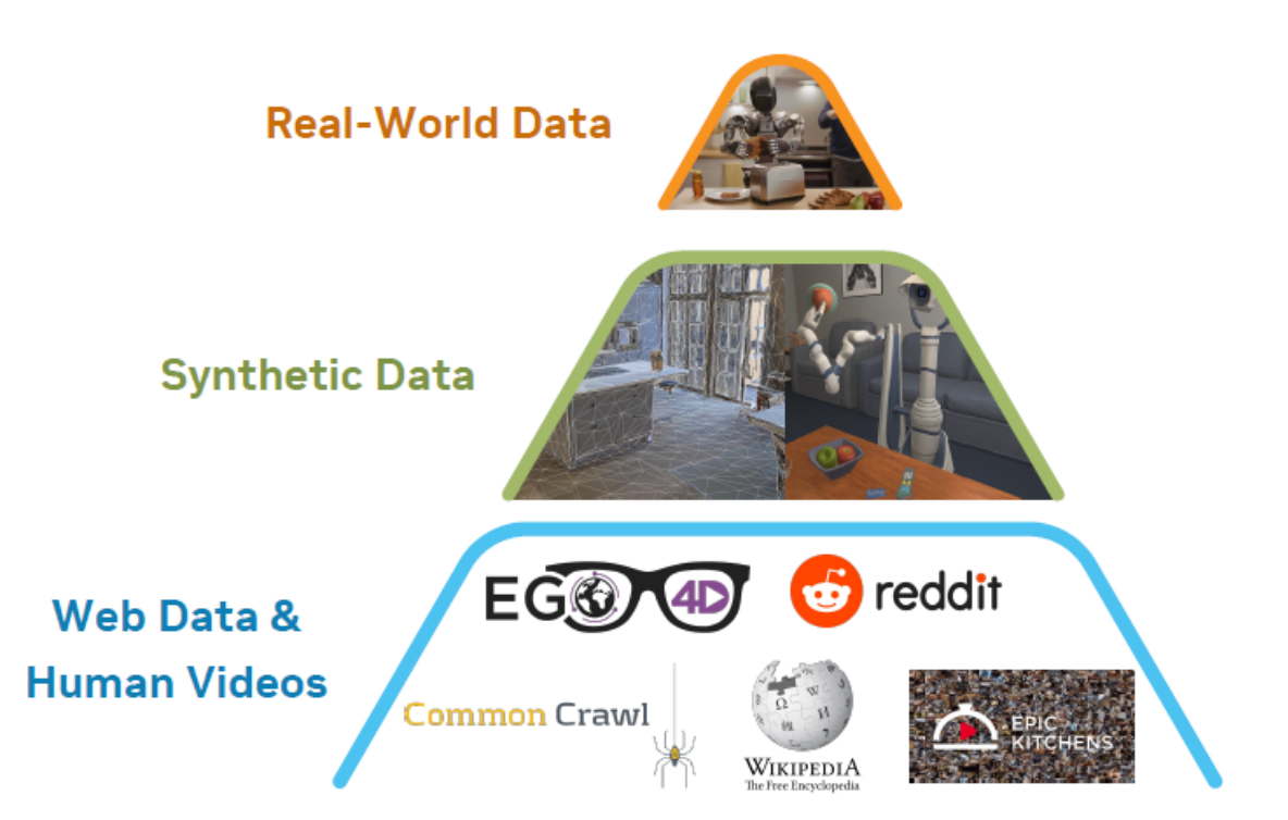Data Pyramid for Training Robot Base Models