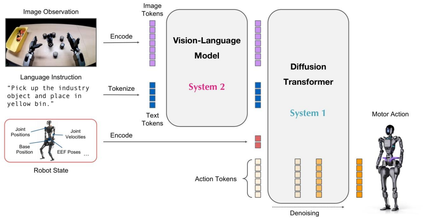 GR00T N1 Model Architecture Diagram