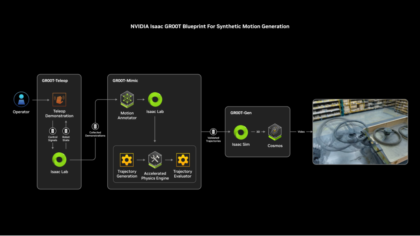 Isaac GR00T Blueprint Synthetic Motion Generation Flowchart (Image Source: NVIDIA)