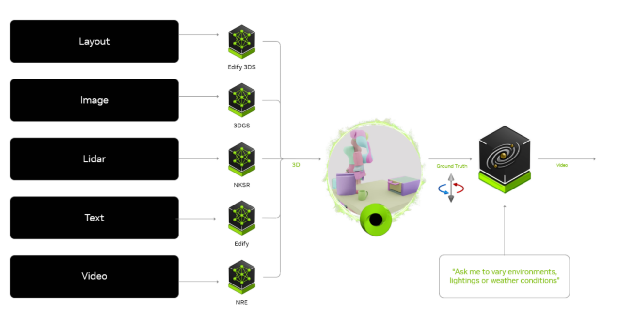 Cosmos Transfer Working Principle (Image Source: NVIDIA)