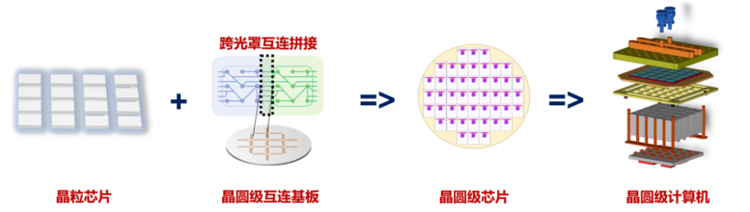 Comparison of Wafer-scale Chips and GPUs