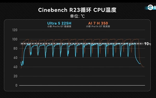 Thermal Performance Comparison