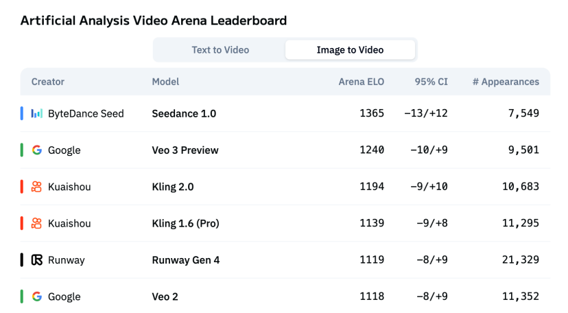 Image-to-Video Ranking
