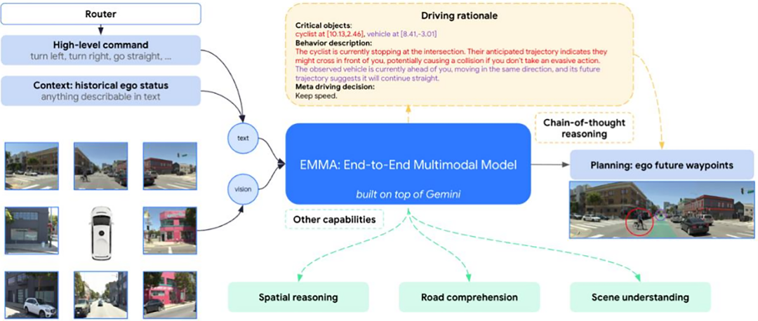 EMMA Model Architecture