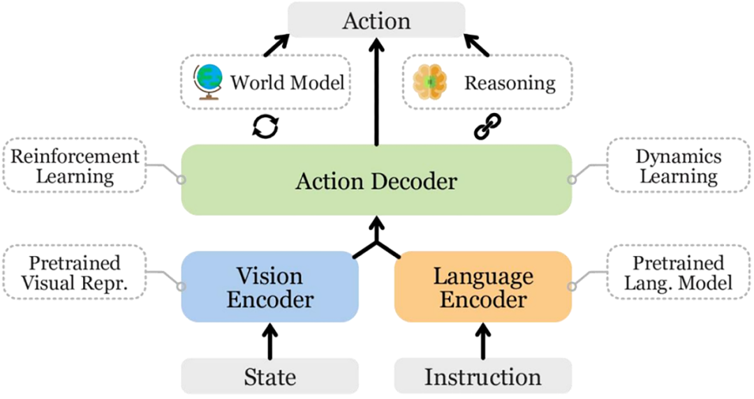 VLA Model Architecture