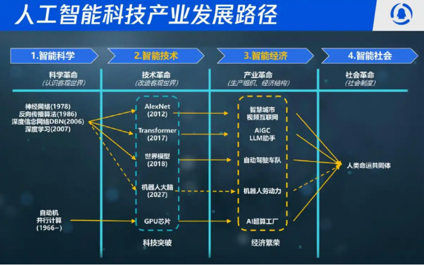 Evolution of Generative AI Image