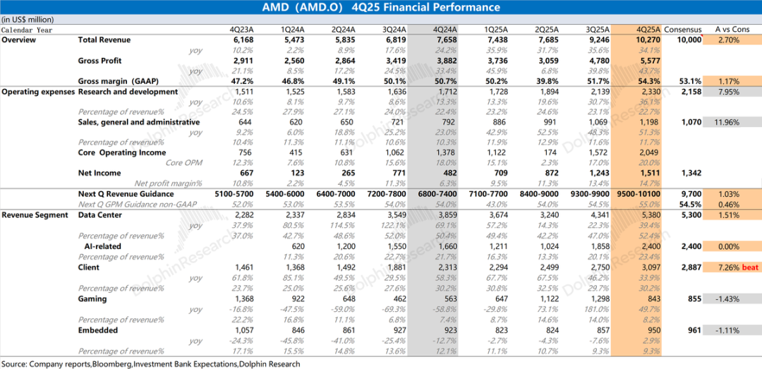 AMD Financial Performance Graph