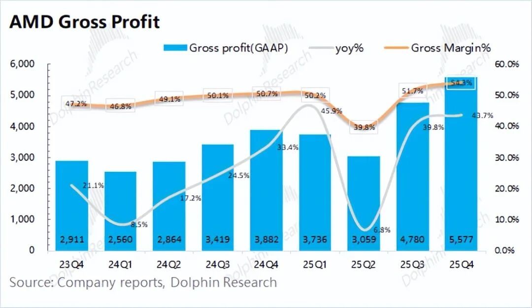Gross Margin Trend