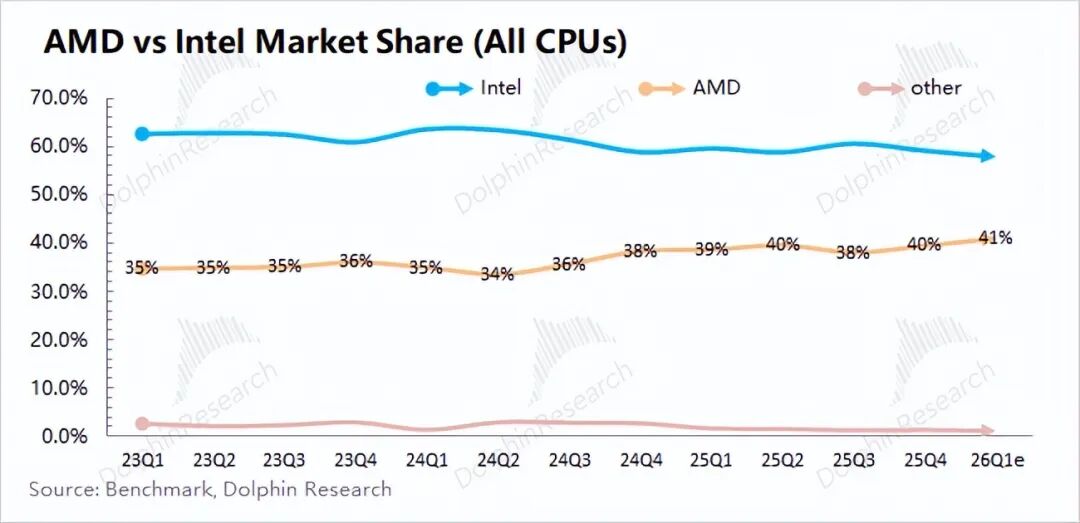 CPU Market Share Comparison