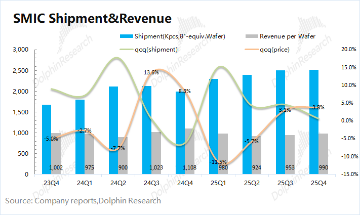 SMIC ASP and Volume Analysis Graph