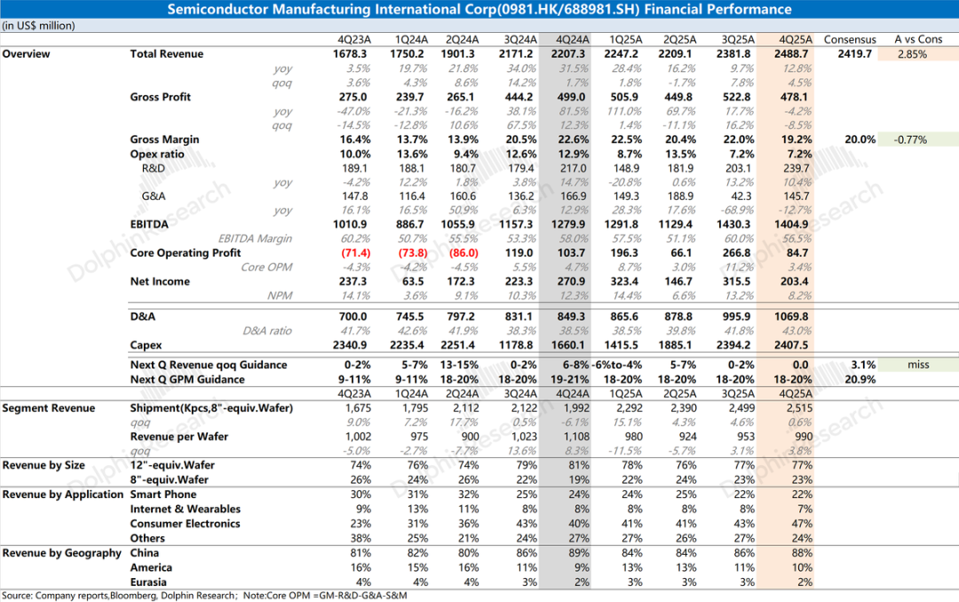 SMIC Financial Performance Graph
