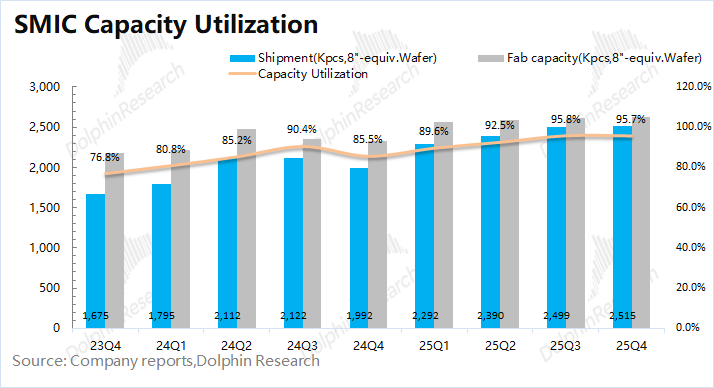 SMIC Capacity Utilization Graph