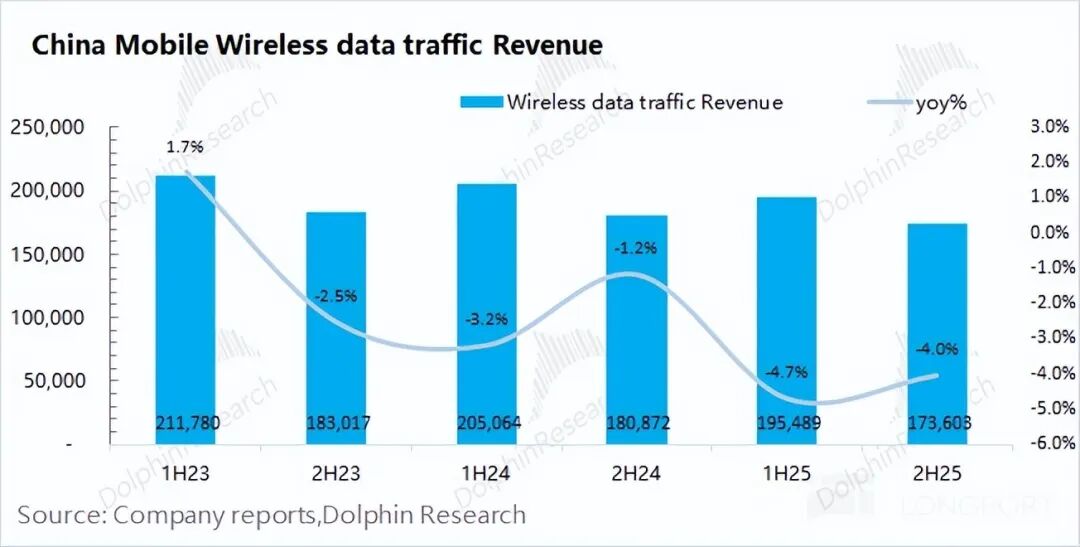 Data traffic usage and tariffs