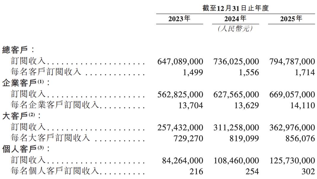 ARPU Growth
