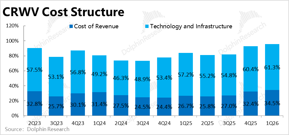 Operating Loss Breakdown