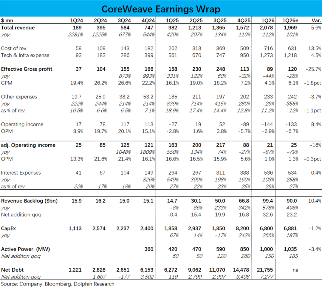 CoreWeave Financial Trends Chart