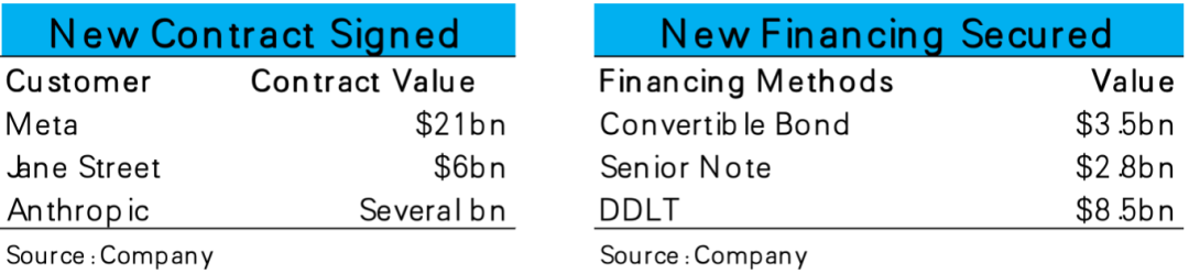 CoreWeave Funding and Debt Structure