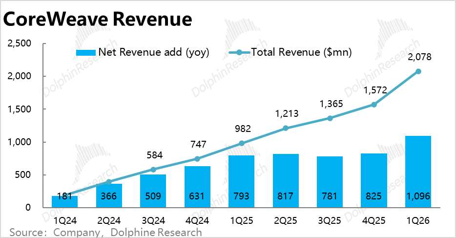 Revenue per MW Trend