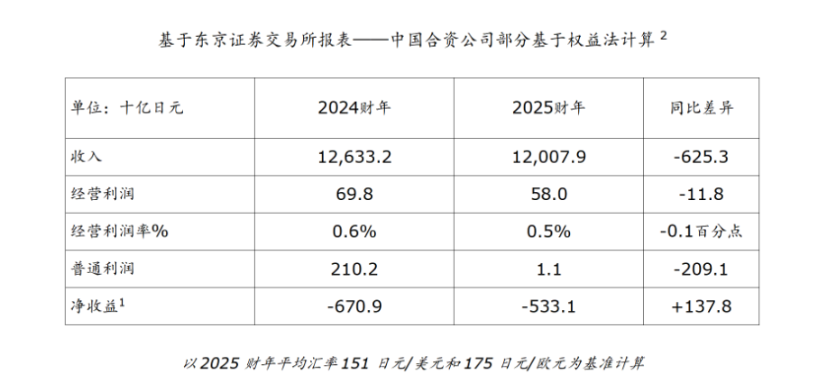 Nissan's Financial Report Image
