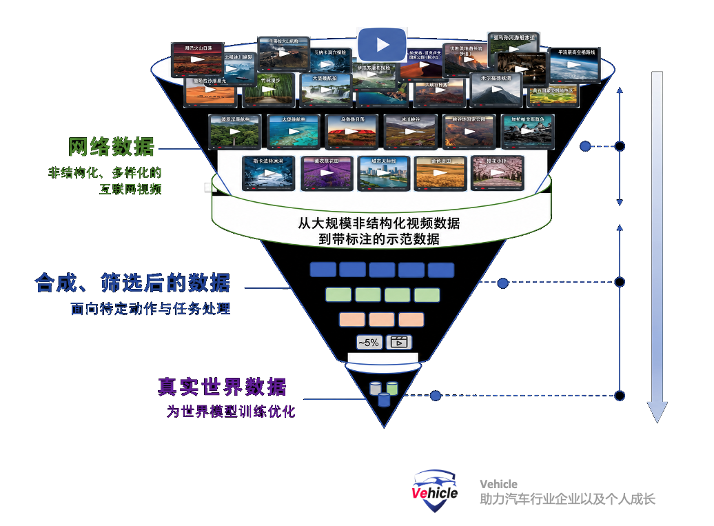 Foundational Priors Encoded in Internet Videos