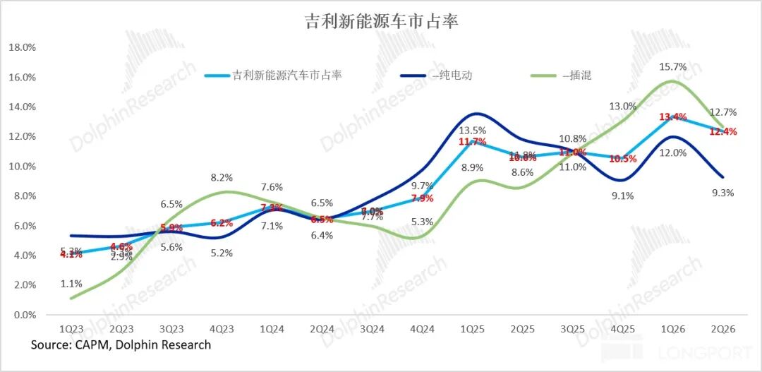 Geely NEV Sales Growth