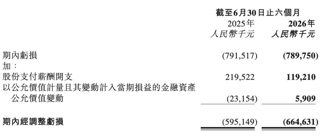 Weride financial data
