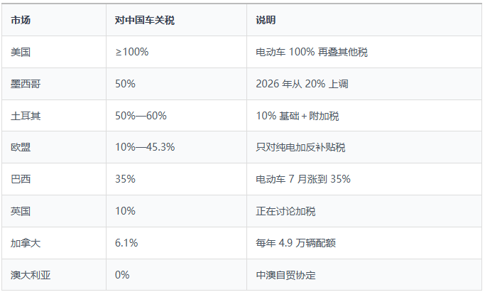 Key Market Tariff Table